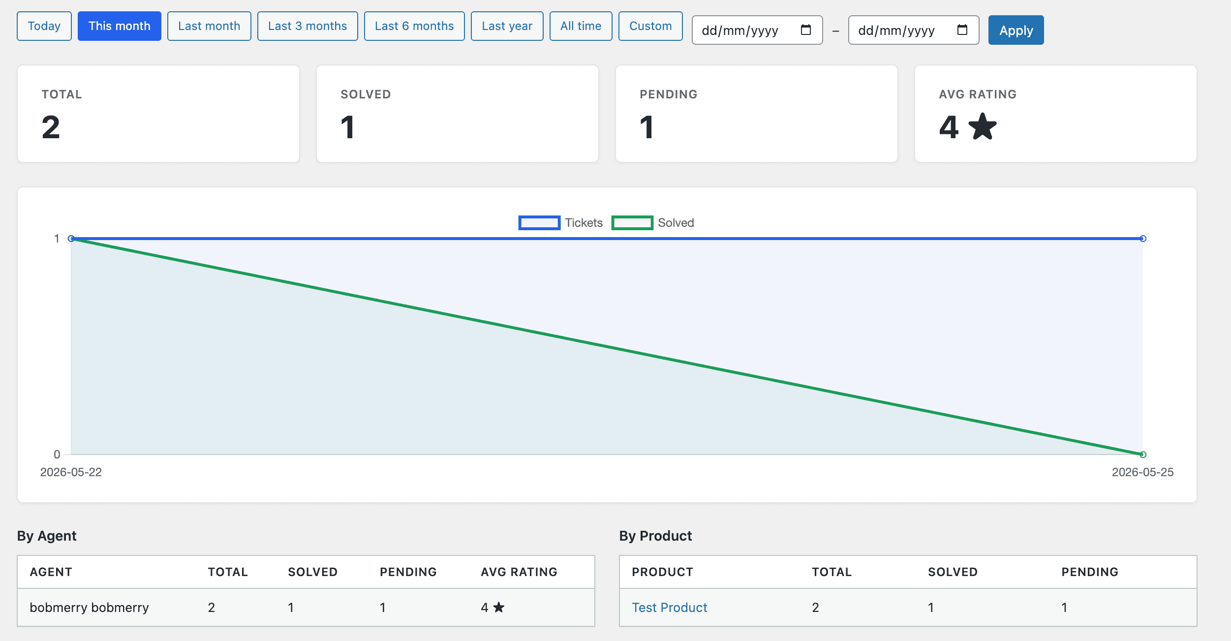 The Order Updates analytics dashboard showing open vs solved counts, time-to-solve metrics, and a per-team-member breakdown.
